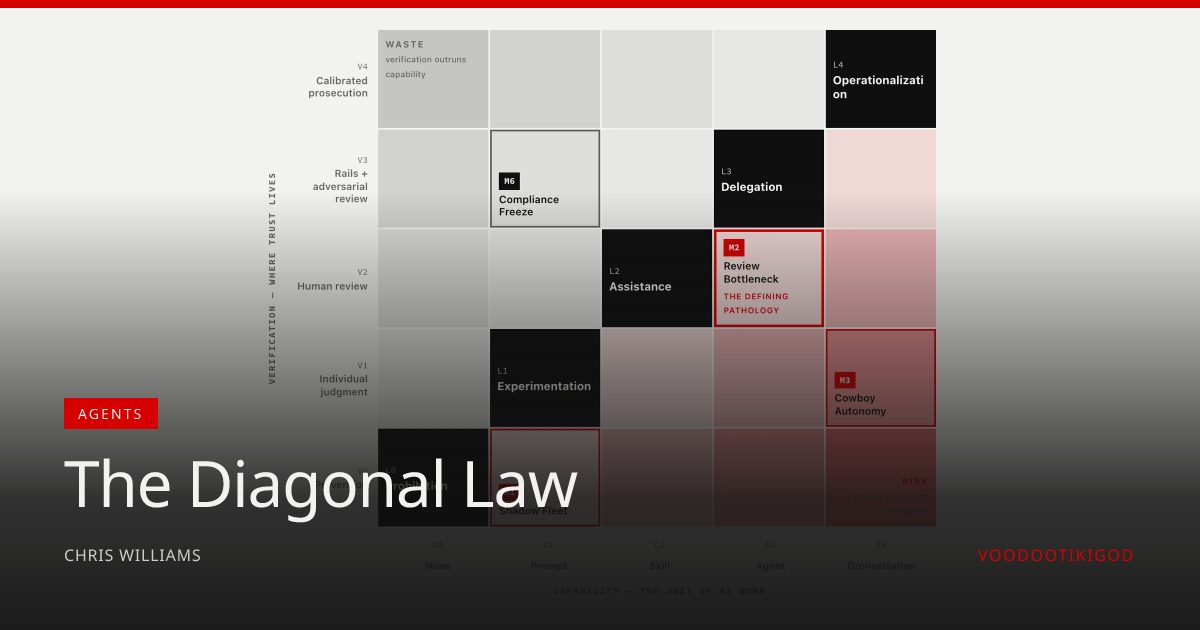The Diagonal Law